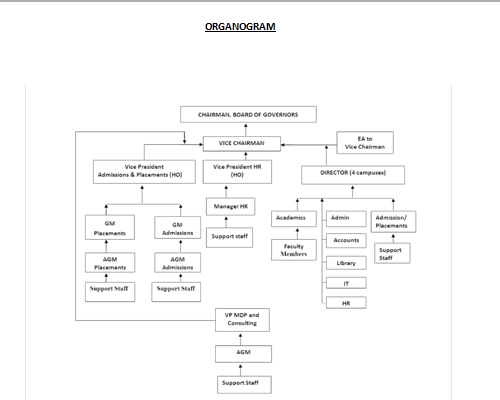 Organogram