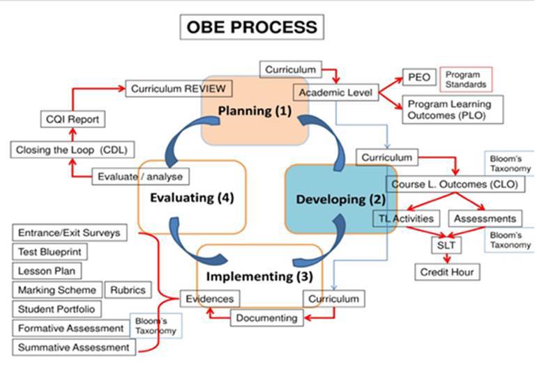 OBE-Process